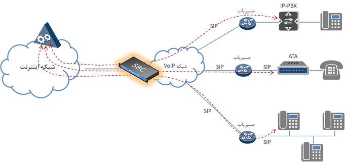 VoIP- مسیریابی SBC routing