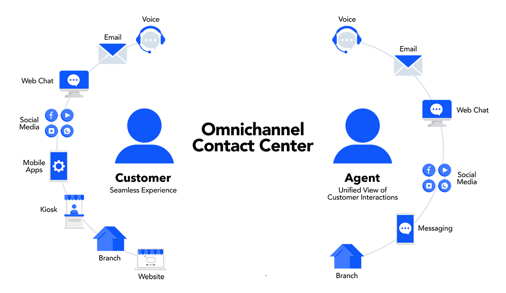 پشتیبانی از کانالهای ارتباطی چندگانه (Omnichannel)